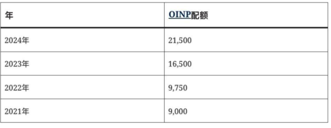 2024年安省省提名移民配额增加至21,500个