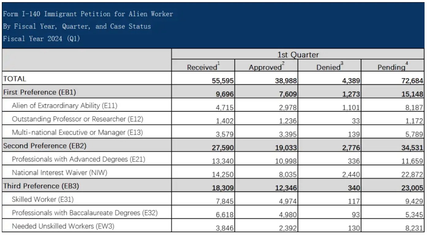 美国移民局公布了2024财年第一季度的I-140审理数据情况