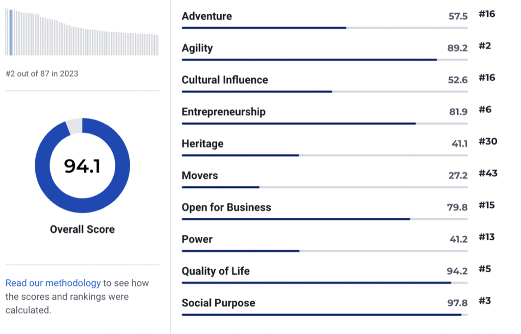 2024年全球最佳国家排行榜Top10