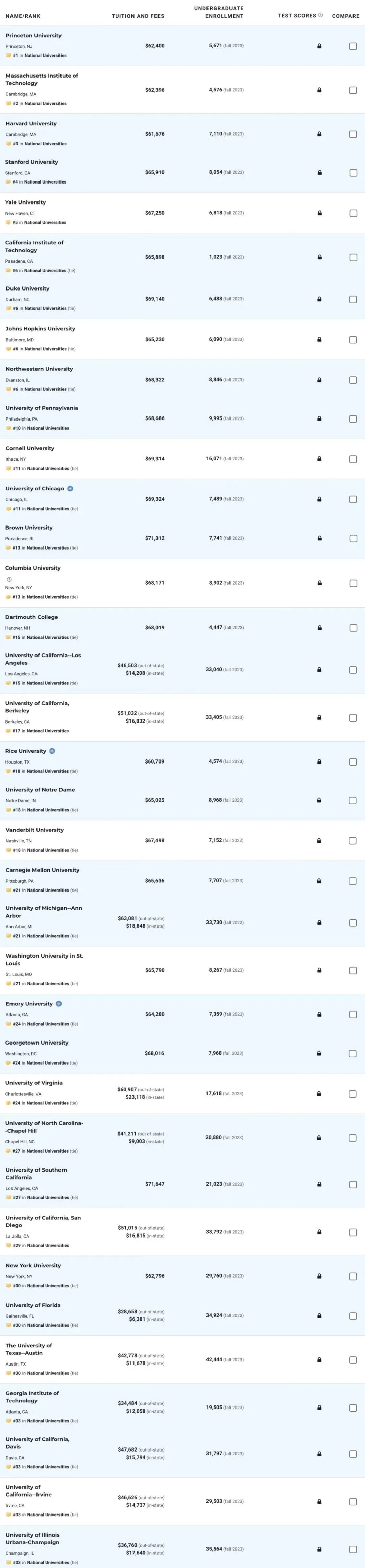 1727432321147929.jpg 2025年U.S. News美国大学排名发布!