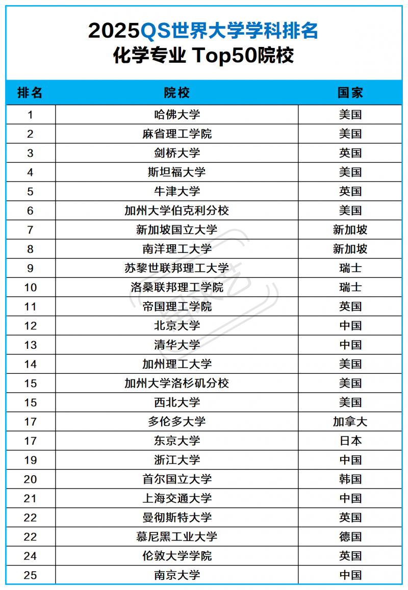 2025QS化学专业世界大学学科排名 