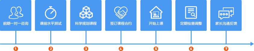 朗阁教育-专注出国留学雅思托福语培及国际课程 朗阁教育-出国留学雅思托福语培-7大流程
